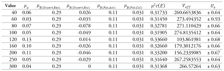 Results of the calibration of a sphygmomanometer 2